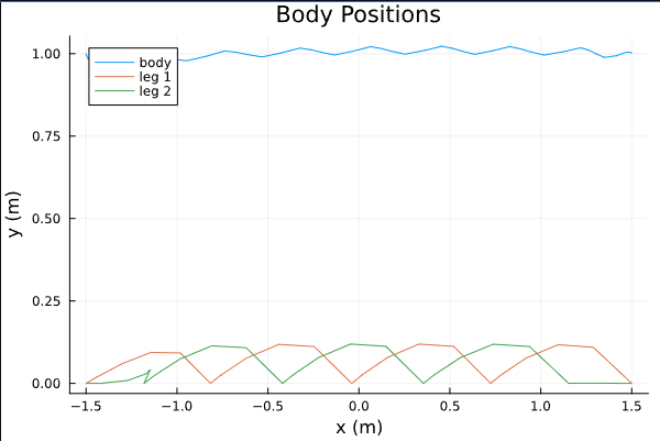 Body positions during walking