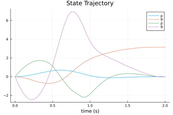 State trajectory of the cartpole swingup