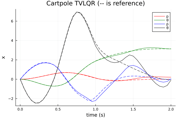 State trajectory of the cartpole with TVLQR tracking