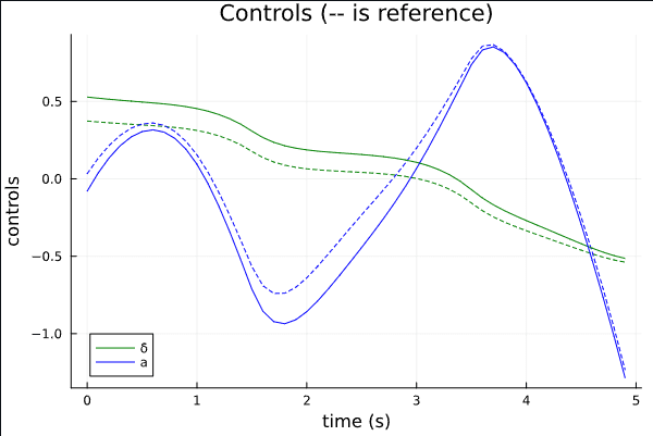 Trajectory of the car with ILC