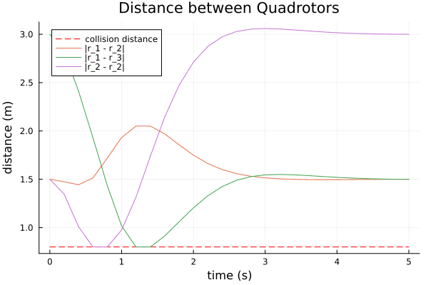 Distance between the 3 quadrotors