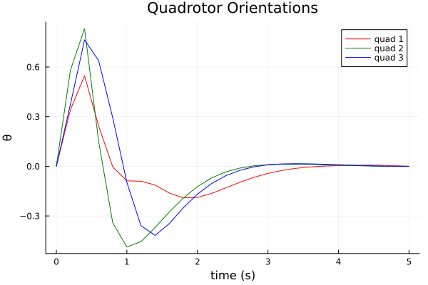Orientation of the quadrotor with TVLQR