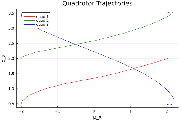 Trajectory of quadrotor from iLQR