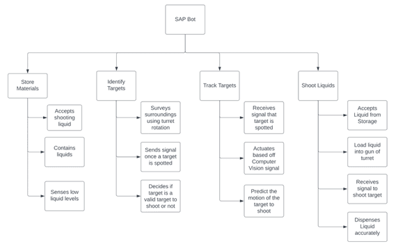 Functional decomposition diagram