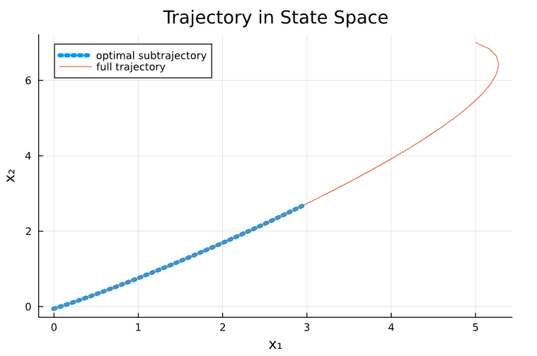 Bellman optimal trajectory validation