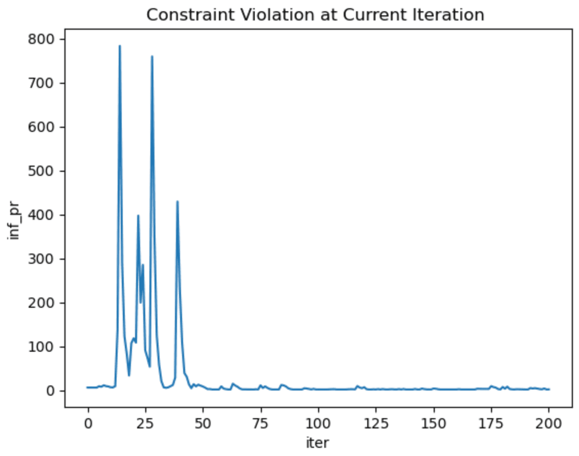 Constraint violations across iterations