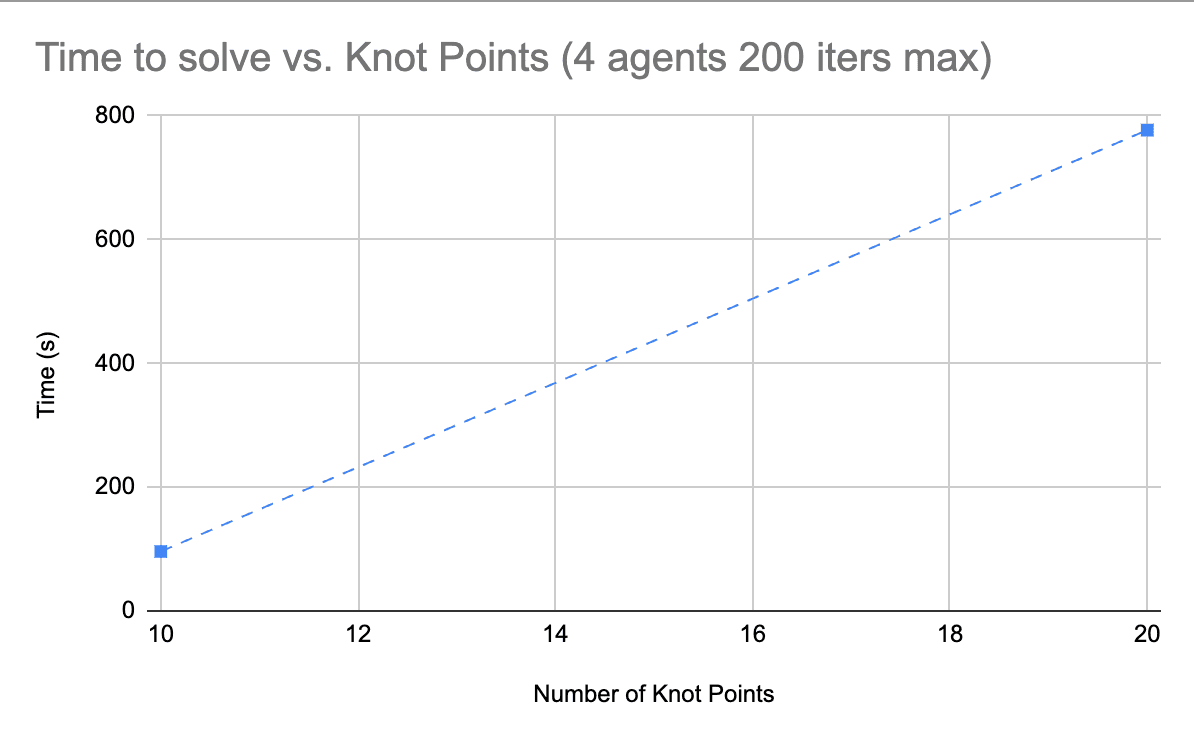 Graph showing runtime vs number of knot points