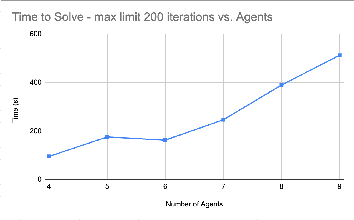 Time required for IPOPT solve for different number of agents