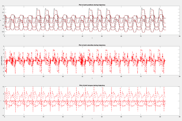 Joint position, velocity and torque plots