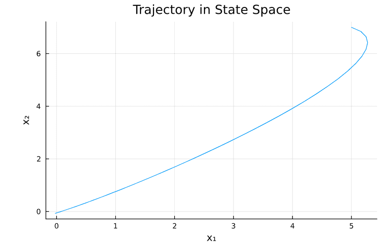 Finite Horizon LQR Trajectory