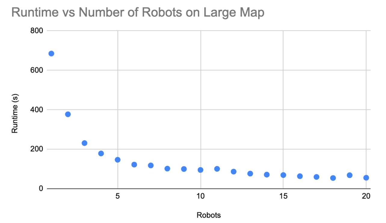 A plot showing the relationship between run time and the number of robots