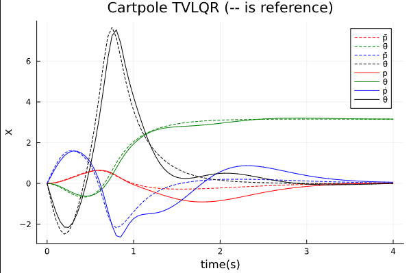 TVLQR Trajectory for Cartpole Swing-up