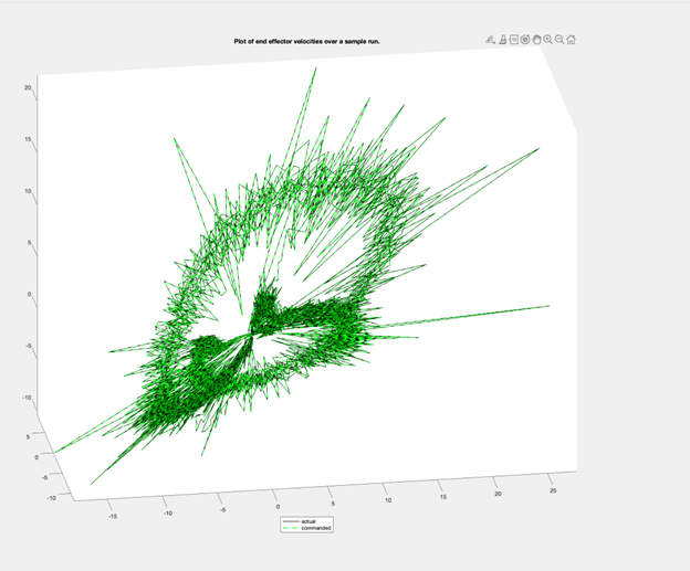 Workspace velocity plots